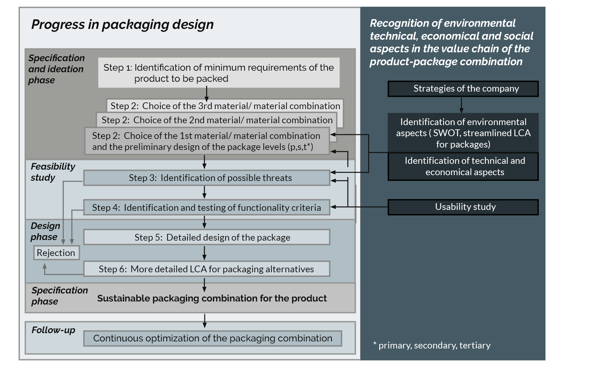 How to design sustainable food packaging